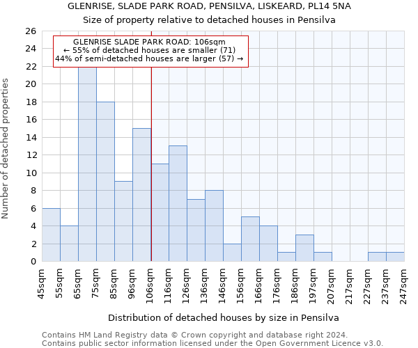 GLENRISE, SLADE PARK ROAD, PENSILVA, LISKEARD, PL14 5NA: Size of property relative to detached houses in Pensilva