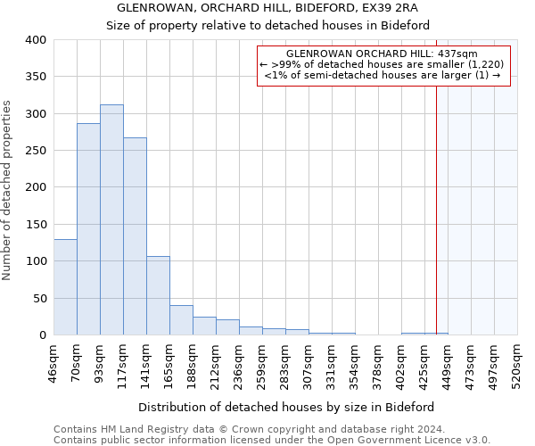 GLENROWAN, ORCHARD HILL, BIDEFORD, EX39 2RA: Size of property relative to detached houses in Bideford