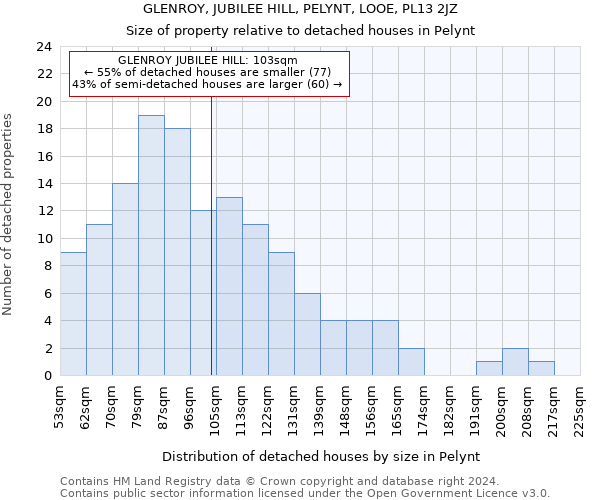 GLENROY, JUBILEE HILL, PELYNT, LOOE, PL13 2JZ: Size of property relative to detached houses in Pelynt