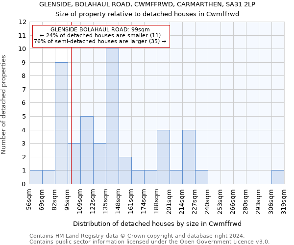 GLENSIDE, BOLAHAUL ROAD, CWMFFRWD, CARMARTHEN, SA31 2LP: Size of property relative to detached houses in Cwmffrwd