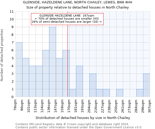 GLENSIDE, HAZELDENE LANE, NORTH CHAILEY, LEWES, BN8 4HH: Size of property relative to detached houses in North Chailey