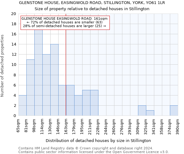 GLENSTONE HOUSE, EASINGWOLD ROAD, STILLINGTON, YORK, YO61 1LR: Size of property relative to detached houses in Stillington