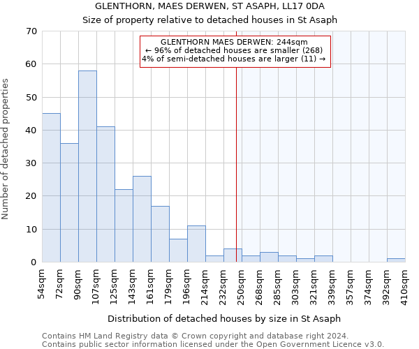 GLENTHORN, MAES DERWEN, ST ASAPH, LL17 0DA: Size of property relative to detached houses in St Asaph