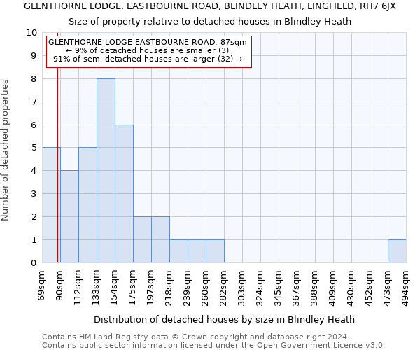 GLENTHORNE LODGE, EASTBOURNE ROAD, BLINDLEY HEATH, LINGFIELD, RH7 6JX: Size of property relative to detached houses in Blindley Heath