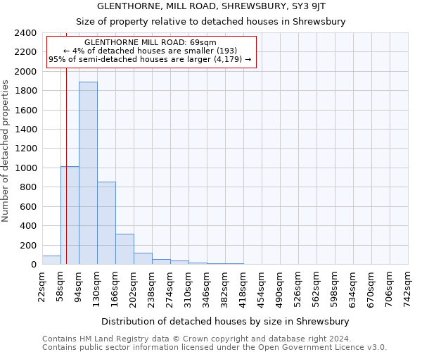 GLENTHORNE, MILL ROAD, SHREWSBURY, SY3 9JT: Size of property relative to detached houses in Shrewsbury