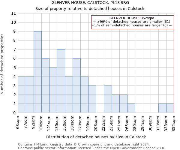 GLENVER HOUSE, CALSTOCK, PL18 9RG: Size of property relative to detached houses in Calstock