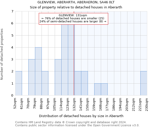 GLENVIEW, ABERARTH, ABERAERON, SA46 0LT: Size of property relative to detached houses in Aberarth