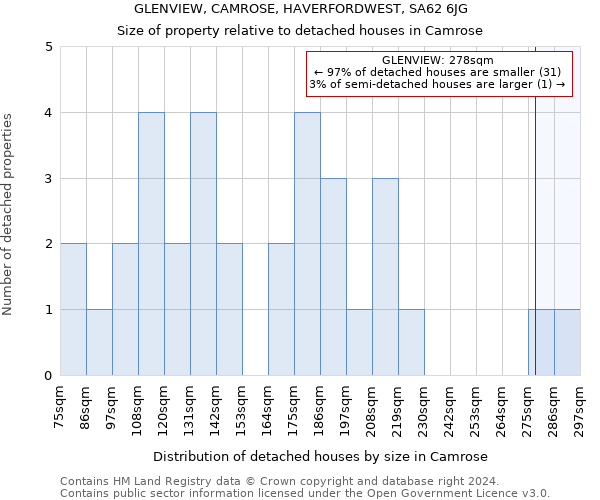 GLENVIEW, CAMROSE, HAVERFORDWEST, SA62 6JG: Size of property relative to detached houses in Camrose