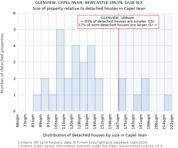 GLENVIEW, CAPEL IWAN, NEWCASTLE EMLYN, SA38 9LX: Size of property relative to detached houses in Capel Iwan