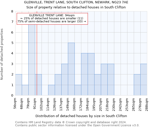 GLENVILLE, TRENT LANE, SOUTH CLIFTON, NEWARK, NG23 7AE: Size of property relative to detached houses in South Clifton