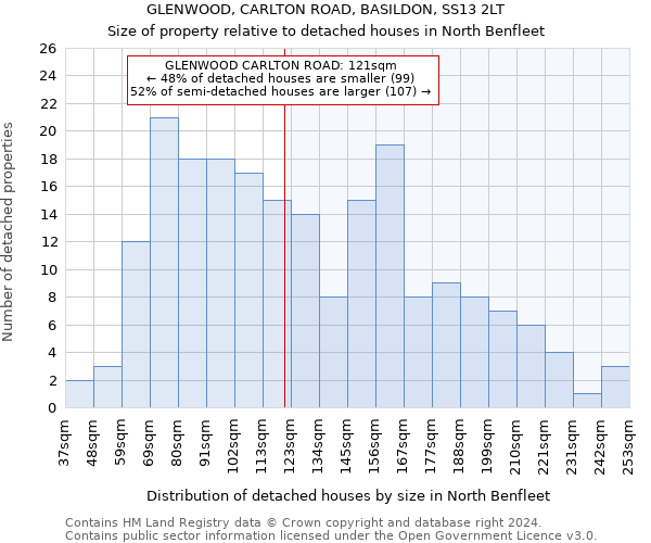 GLENWOOD, CARLTON ROAD, BASILDON, SS13 2LT: Size of property relative to detached houses in North Benfleet