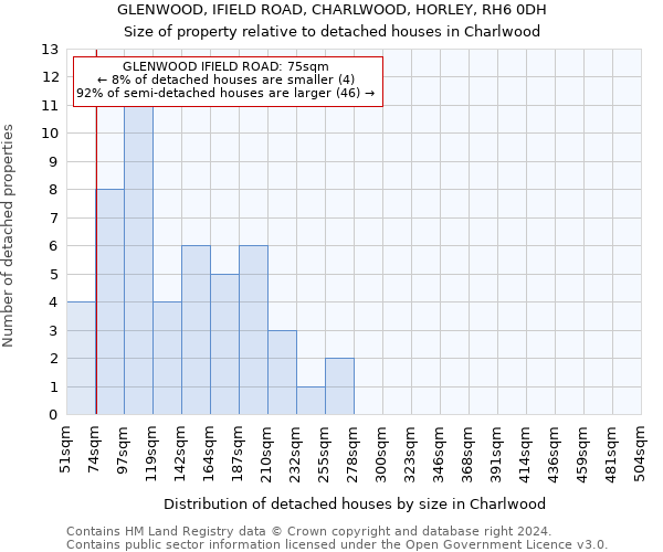 GLENWOOD, IFIELD ROAD, CHARLWOOD, HORLEY, RH6 0DH: Size of property relative to detached houses in Charlwood