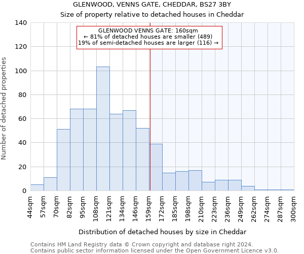 GLENWOOD, VENNS GATE, CHEDDAR, BS27 3BY: Size of property relative to detached houses in Cheddar