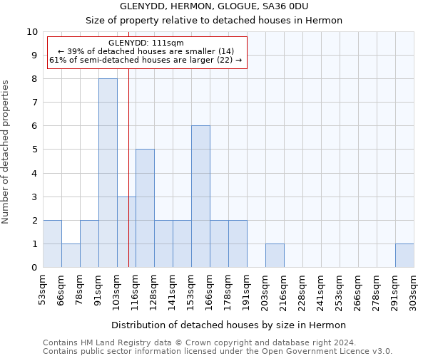 GLENYDD, HERMON, GLOGUE, SA36 0DU: Size of property relative to detached houses in Hermon