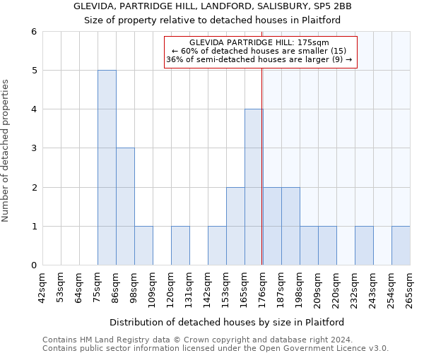 GLEVIDA, PARTRIDGE HILL, LANDFORD, SALISBURY, SP5 2BB: Size of property relative to detached houses in Plaitford