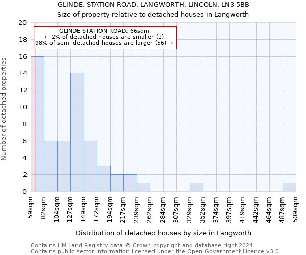 GLINDE, STATION ROAD, LANGWORTH, LINCOLN, LN3 5BB: Size of property relative to detached houses in Langworth