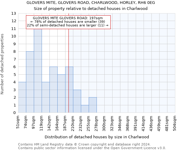 GLOVERS MITE, GLOVERS ROAD, CHARLWOOD, HORLEY, RH6 0EG: Size of property relative to detached houses in Charlwood