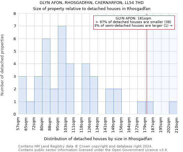 GLYN AFON, RHOSGADFAN, CAERNARFON, LL54 7HD: Size of property relative to detached houses in Rhosgadfan