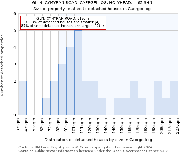 GLYN, CYMYRAN ROAD, CAERGEILIOG, HOLYHEAD, LL65 3HN: Size of property relative to detached houses in Caergeiliog