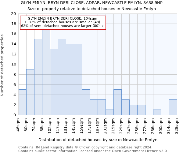 GLYN EMLYN, BRYN DERI CLOSE, ADPAR, NEWCASTLE EMLYN, SA38 9NP: Size of property relative to detached houses in Newcastle Emlyn