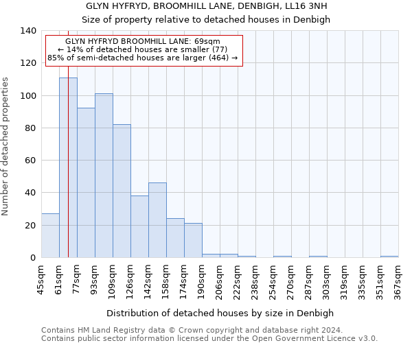 GLYN HYFRYD, BROOMHILL LANE, DENBIGH, LL16 3NH: Size of property relative to detached houses in Denbigh