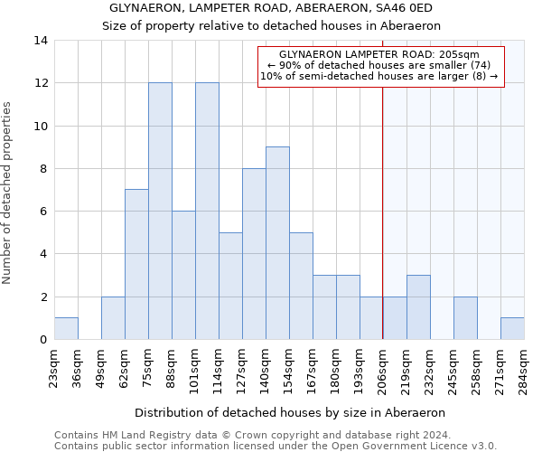 GLYNAERON, LAMPETER ROAD, ABERAERON, SA46 0ED: Size of property relative to detached houses in Aberaeron