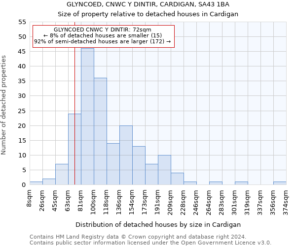 GLYNCOED, CNWC Y DINTIR, CARDIGAN, SA43 1BA: Size of property relative to detached houses in Cardigan