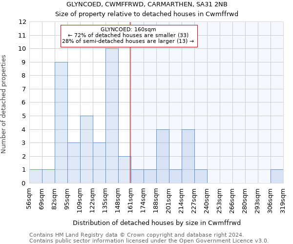 GLYNCOED, CWMFFRWD, CARMARTHEN, SA31 2NB: Size of property relative to detached houses in Cwmffrwd