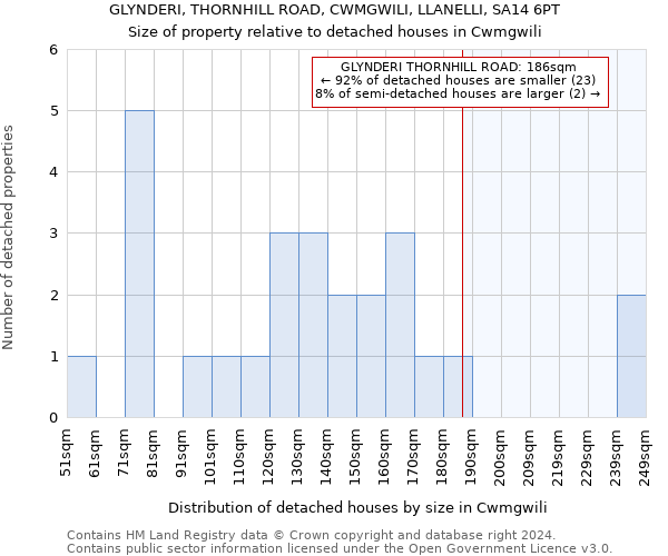 GLYNDERI, THORNHILL ROAD, CWMGWILI, LLANELLI, SA14 6PT: Size of property relative to detached houses in Cwmgwili