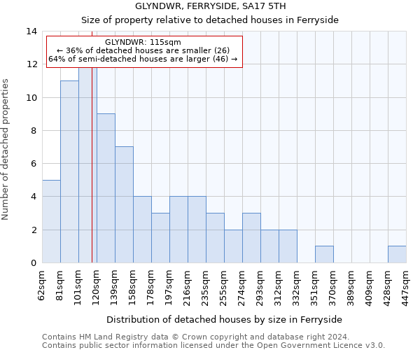 GLYNDWR, FERRYSIDE, SA17 5TH: Size of property relative to detached houses in Ferryside