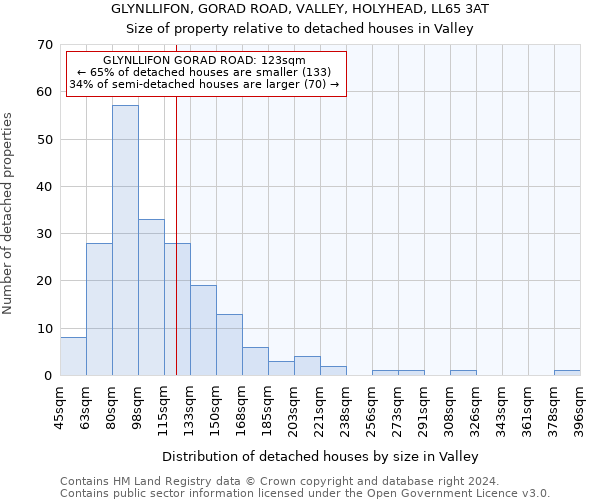 GLYNLLIFON, GORAD ROAD, VALLEY, HOLYHEAD, LL65 3AT: Size of property relative to detached houses in Valley