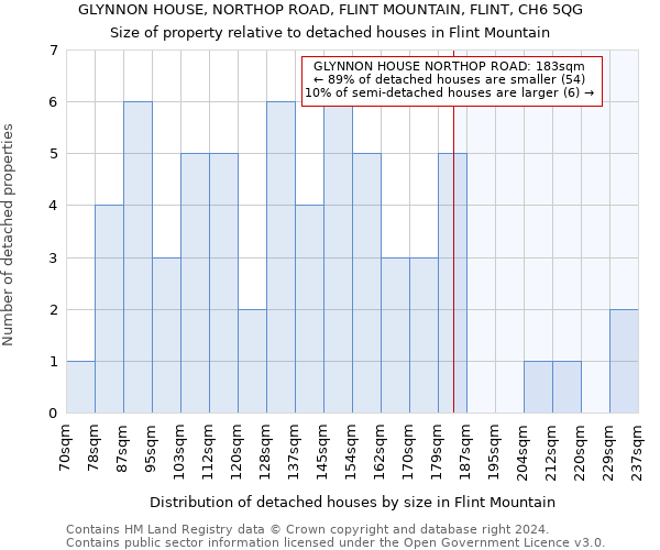 GLYNNON HOUSE, NORTHOP ROAD, FLINT MOUNTAIN, FLINT, CH6 5QG: Size of property relative to detached houses in Flint Mountain