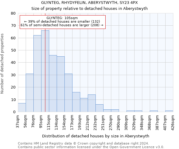 GLYNTEG, RHYDYFELIN, ABERYSTWYTH, SY23 4PX: Size of property relative to detached houses in Aberystwyth