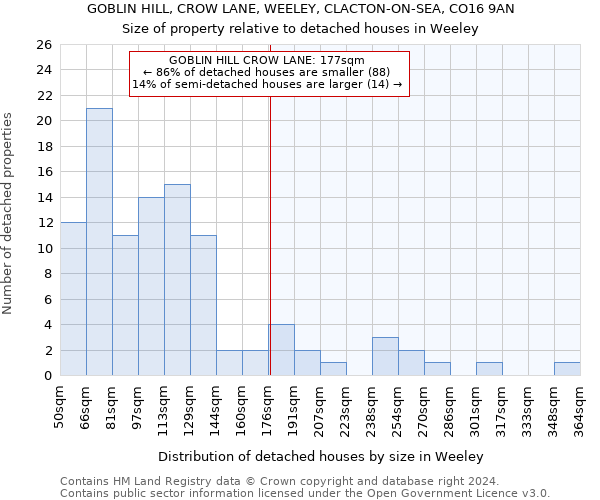 GOBLIN HILL, CROW LANE, WEELEY, CLACTON-ON-SEA, CO16 9AN: Size of property relative to detached houses in Weeley