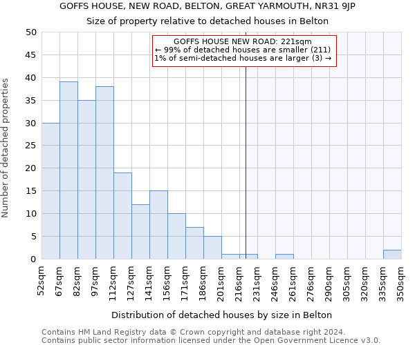 GOFFS HOUSE, NEW ROAD, BELTON, GREAT YARMOUTH, NR31 9JP: Size of property relative to detached houses in Belton