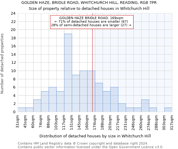 GOLDEN HAZE, BRIDLE ROAD, WHITCHURCH HILL, READING, RG8 7PR: Size of property relative to detached houses in Whitchurch Hill