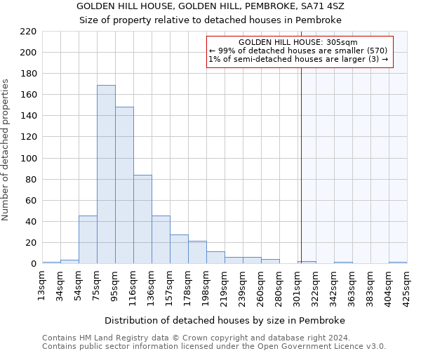 GOLDEN HILL HOUSE, GOLDEN HILL, PEMBROKE, SA71 4SZ: Size of property relative to detached houses in Pembroke