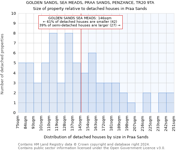 GOLDEN SANDS, SEA MEADS, PRAA SANDS, PENZANCE, TR20 9TA: Size of property relative to detached houses in Praa Sands