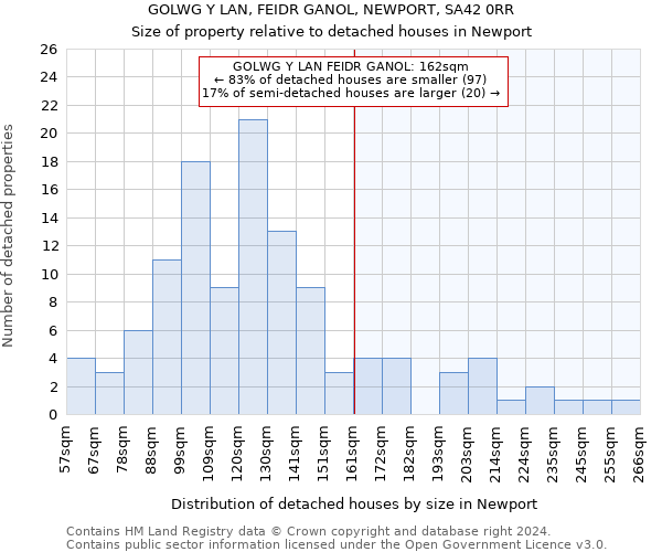 GOLWG Y LAN, FEIDR GANOL, NEWPORT, SA42 0RR: Size of property relative to detached houses in Newport