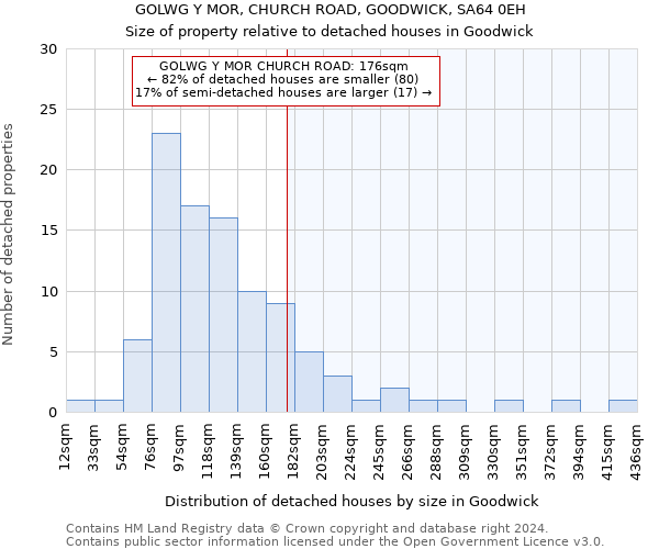 GOLWG Y MOR, CHURCH ROAD, GOODWICK, SA64 0EH: Size of property relative to detached houses in Goodwick