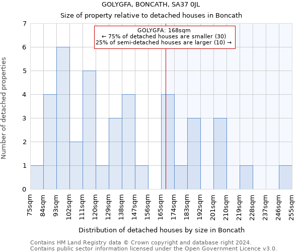 GOLYGFA, BONCATH, SA37 0JL: Size of property relative to detached houses in Boncath