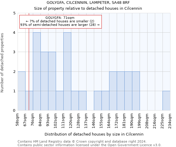 GOLYGFA, CILCENNIN, LAMPETER, SA48 8RF: Size of property relative to detached houses in Cilcennin