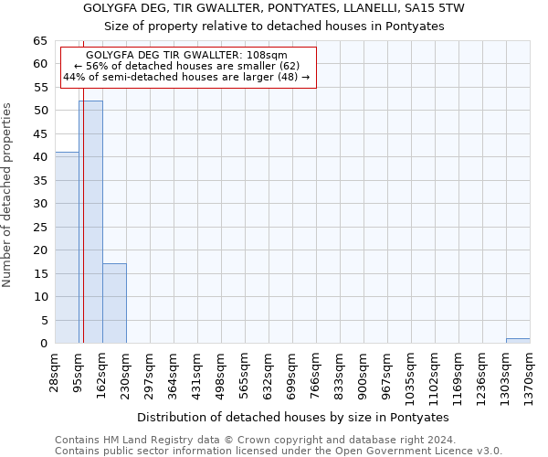 GOLYGFA DEG, TIR GWALLTER, PONTYATES, LLANELLI, SA15 5TW: Size of property relative to detached houses in Pontyates