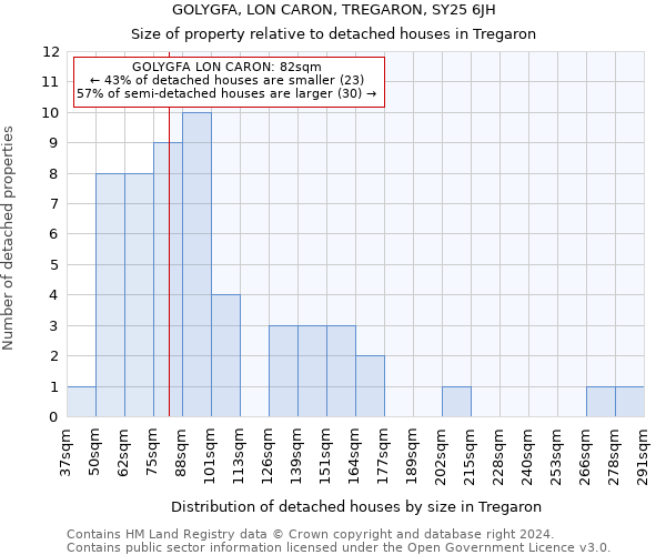 GOLYGFA, LON CARON, TREGARON, SY25 6JH: Size of property relative to detached houses in Tregaron