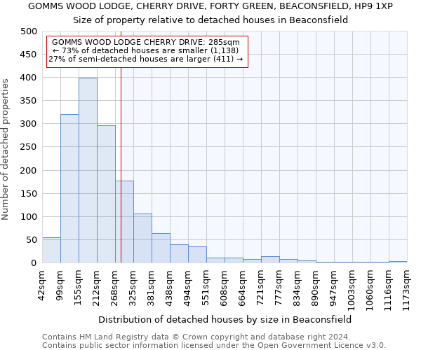 GOMMS WOOD LODGE, CHERRY DRIVE, FORTY GREEN, BEACONSFIELD, HP9 1XP: Size of property relative to detached houses in Beaconsfield