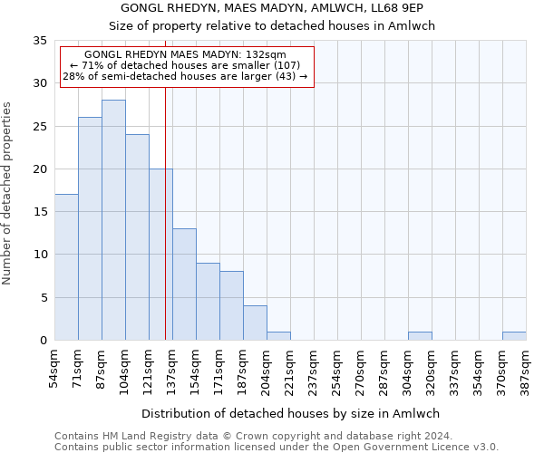 GONGL RHEDYN, MAES MADYN, AMLWCH, LL68 9EP: Size of property relative to detached houses in Amlwch