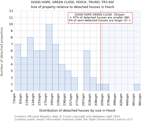 GOOD HOPE, GREEN CLOSE, FEOCK, TRURO, TR3 6SF: Size of property relative to detached houses in Feock