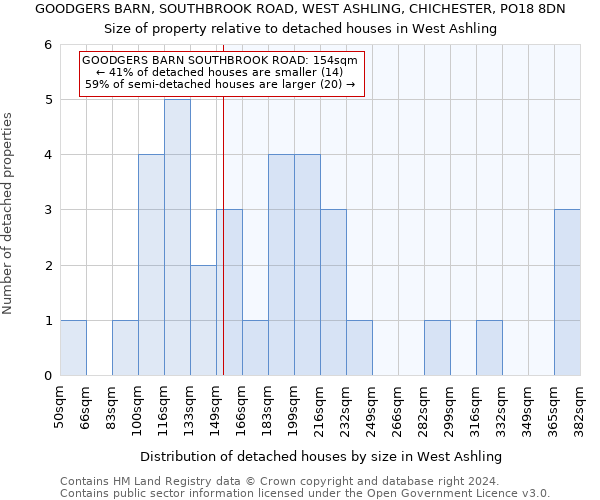 GOODGERS BARN, SOUTHBROOK ROAD, WEST ASHLING, CHICHESTER, PO18 8DN: Size of property relative to detached houses in West Ashling