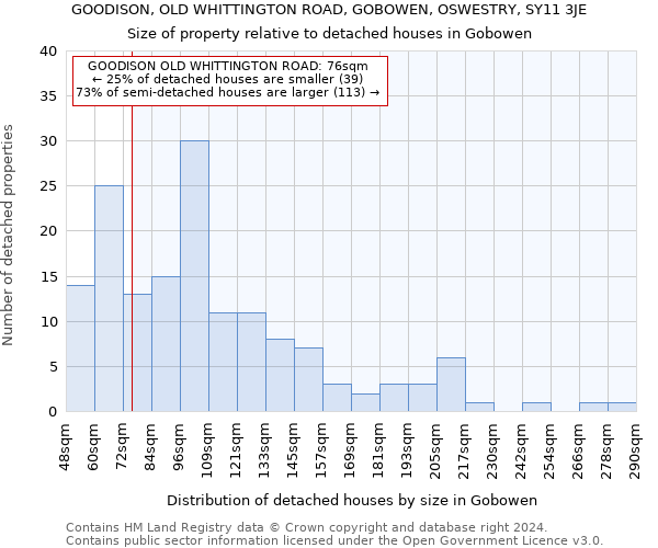 GOODISON, OLD WHITTINGTON ROAD, GOBOWEN, OSWESTRY, SY11 3JE: Size of property relative to detached houses in Gobowen