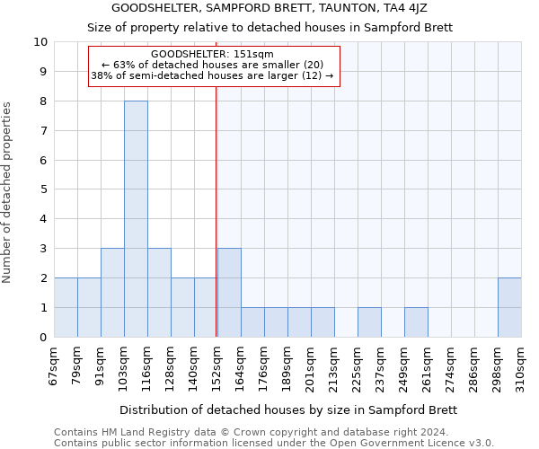 GOODSHELTER, SAMPFORD BRETT, TAUNTON, TA4 4JZ: Size of property relative to detached houses in Sampford Brett